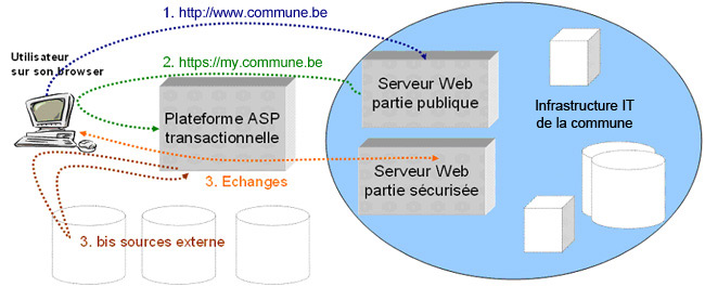 fonctionnement de la plateforme pour les communes